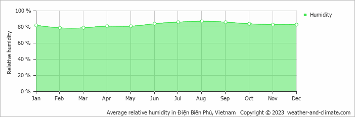Average relative humidity in Điện Biên Phủ, Vietnam   Copyright © 2022  weather-and-climate.com  