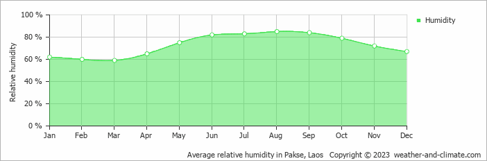 Average relative humidity in Pakse, Laos   Copyright © 2022  weather-and-climate.com  
