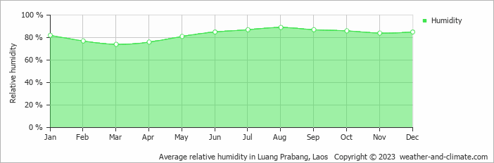 Average relative humidity in Luang Prabang, Laos   Copyright © 2022  weather-and-climate.com  