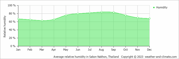 Average relative humidity in Sakon Nakhon, Thailand   Copyright © 2022  weather-and-climate.com  