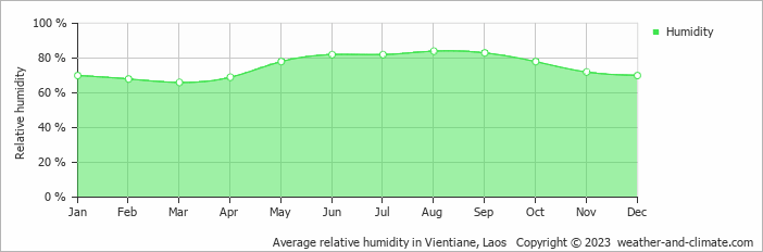 Average relative humidity in Vientiane, Laos   Copyright © 2023  weather-and-climate.com  