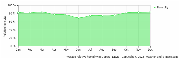Average monthly relative humidity in Jūrkalne, Latvia