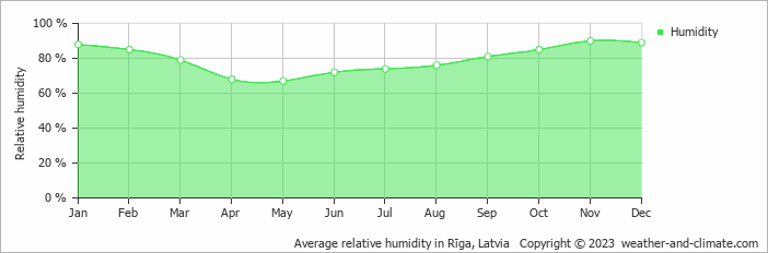 Average monthly relative humidity in Tūja, Latvia