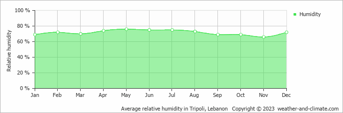 Average monthly relative humidity in Al Arz, Lebanon
