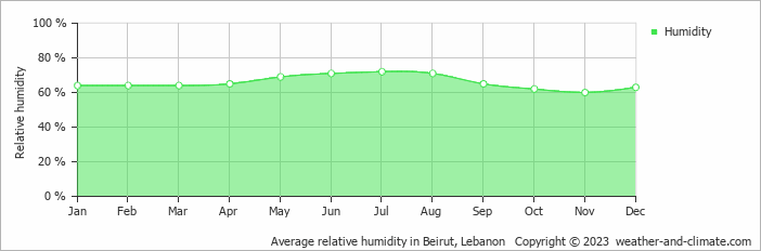Average relative humidity in Beirut, Lebanon   Copyright © 2023  weather-and-climate.com  