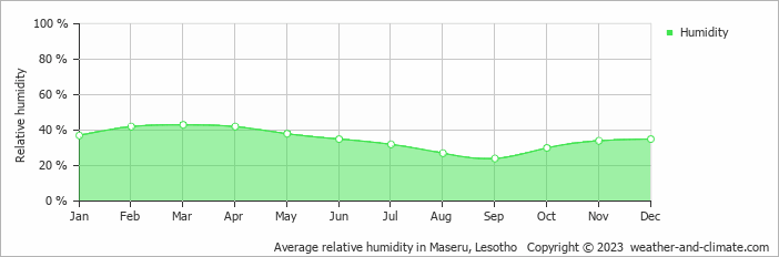Average monthly relative humidity in Maseru, Lesotho