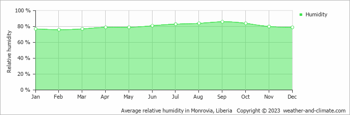 Average monthly relative humidity in Monrovia, Liberia