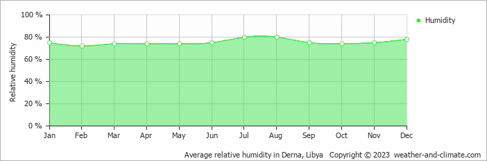 Average monthly relative humidity in Derna, Libya