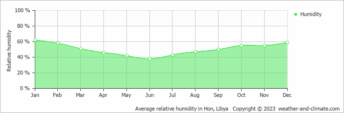 Average relative humidity in Hon, Libya   Copyright © 2022  weather-and-climate.com  