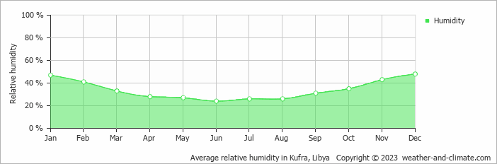 Average relative humidity in Kufra, Libya   Copyright © 2022  weather-and-climate.com  