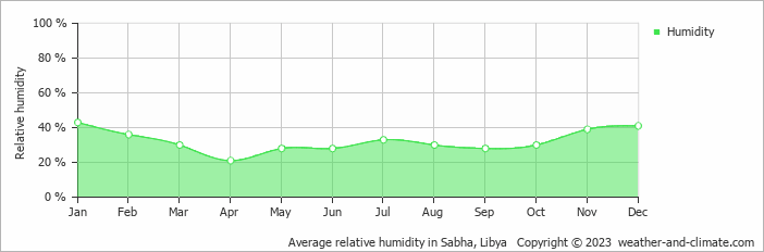 Average relative humidity in Sebha, Libya   Copyright © 2022  weather-and-climate.com  