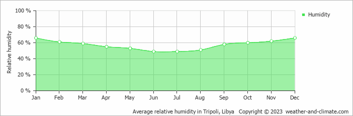 Average relative humidity in Tripoli, Libya   Copyright © 2022  weather-and-climate.com  