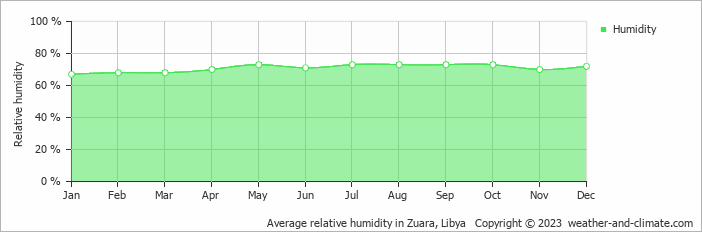 Average relative humidity in Zuara, Libya   Copyright © 2022  weather-and-climate.com  