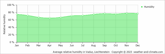 Average relative humidity in Vaduz, Liechtenstein   Copyright © 2023  weather-and-climate.com  