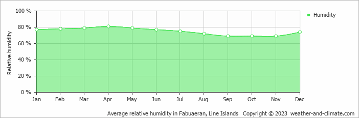 Average relative humidity in Fabuaeran, Line Islands   Copyright © 2023  weather-and-climate.com  