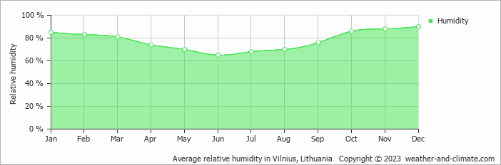 Average monthly relative humidity in Antakalnis, Lithuania