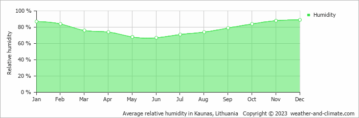 Average monthly relative humidity in Dvarčėnai, Lithuania
