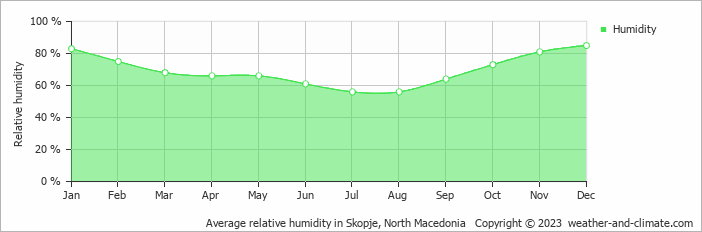 Average monthly relative humidity in Kočani, North Macedonia