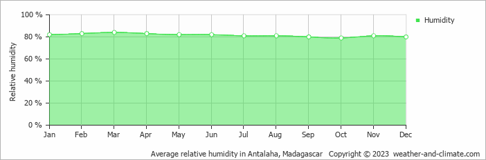 Average monthly relative humidity in Antalaha, Madagascar
