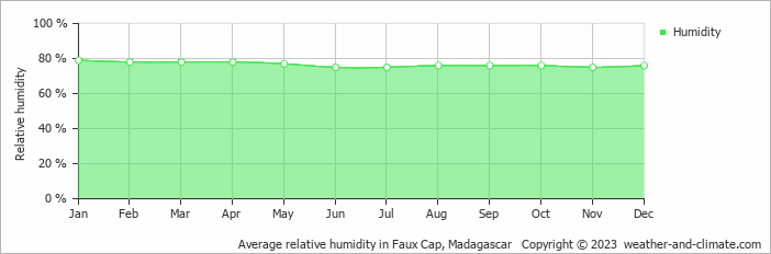 Average monthly relative humidity in Faux Cap, Madagascar