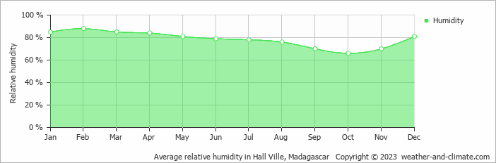 Average monthly relative humidity in Hall Ville, Madagascar