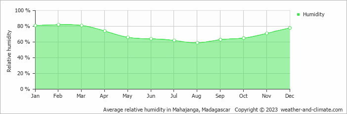 Average monthly relative humidity in Mahajanga, Madagascar