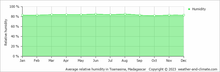 Average monthly relative humidity in Toamasina, Madagascar
