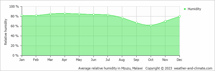 Average relative humidity in Mzuzu, Malawi   Copyright © 2022  weather-and-climate.com  