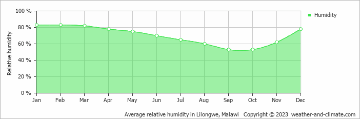 Average relative humidity in Lilongwe, Malawi   Copyright © 2022  weather-and-climate.com  
