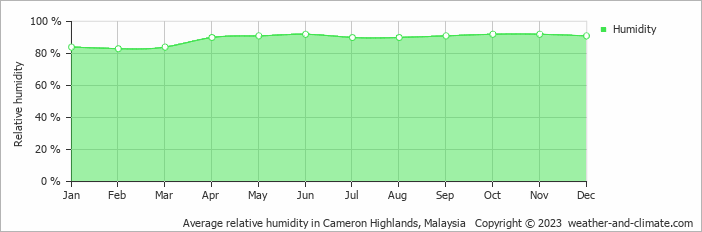 Average monthly relative humidity in Brinchang, Malaysia