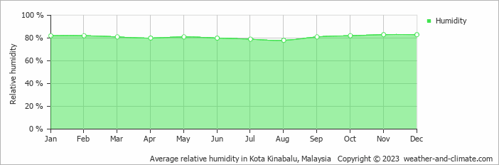 Average monthly relative humidity in Gaya Island, Malaysia