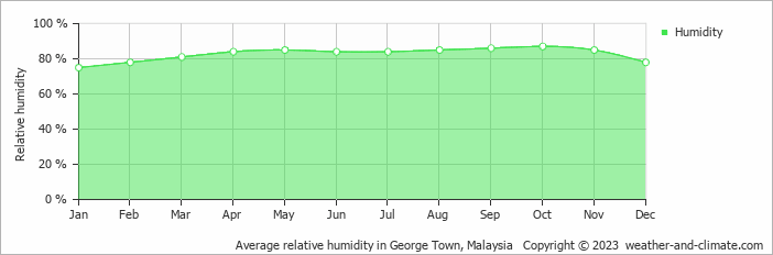 Average monthly relative humidity in George Town, Malaysia