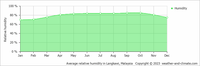 Average monthly relative humidity in Kampung Padang Masirat, Malaysia