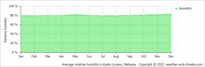 Average relative humidity in Kuala Lumpur, Malaysia   Copyright © 2023  weather-and-climate.com  