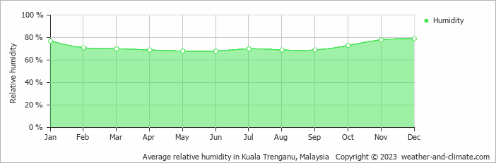 Average monthly relative humidity in Kuala Terengganu, Malaysia