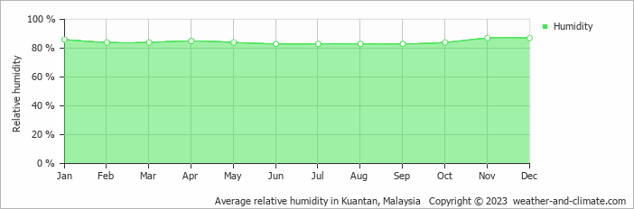 Average relative humidity in Kuantan, Malaysia   Copyright © 2022  weather-and-climate.com  