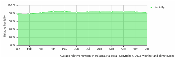 Average monthly relative humidity in Melaka, Malaysia