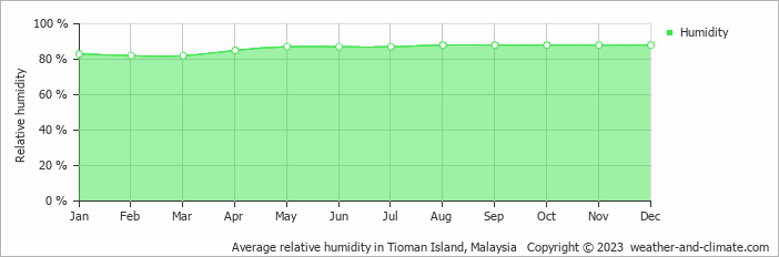 Average monthly relative humidity in Mersing, Malaysia
