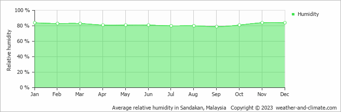 Average relative humidity in Sandakan, Malaysia   Copyright © 2023  weather-and-climate.com  