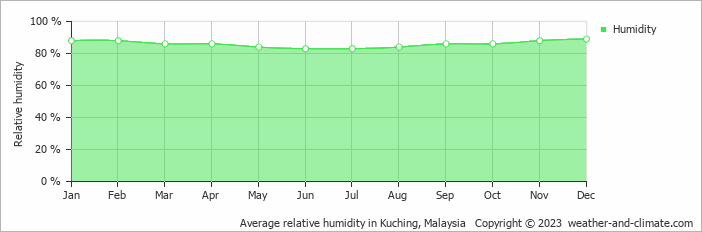 Average monthly relative humidity in Santubong, Malaysia
