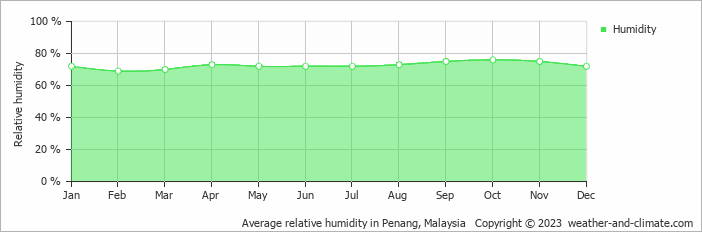 Average relative humidity in Penang, Malaysia   Copyright © 2022  weather-and-climate.com  