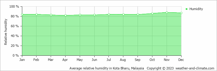 Average monthly relative humidity in Wakaf Che Yeh, Malaysia