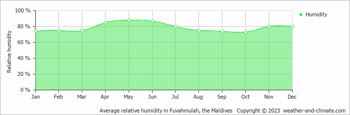 Average monthly relative humidity in Fuvahmulah, the Maldives
