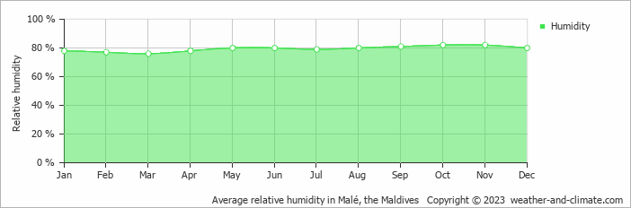 Average monthly relative humidity in Guraidhoo, the Maldives