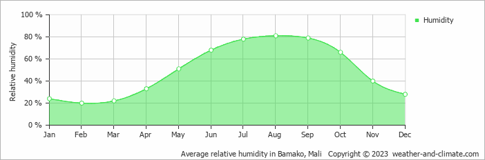 Average relative humidity in Bamako, Mali   Copyright © 2022  weather-and-climate.com  