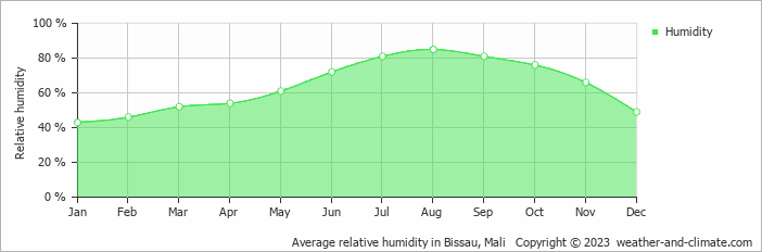 Average monthly relative humidity in Bissau, Mali