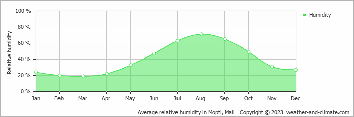Average relative humidity in Mopti, Mali   Copyright © 2022  weather-and-climate.com  