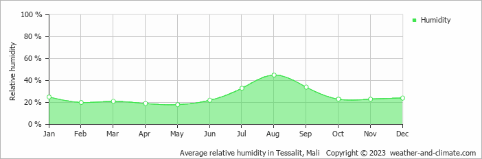 Average monthly relative humidity in Tessalit, Mali