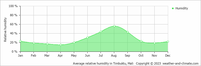 Average monthly relative humidity in Timbuktu, 