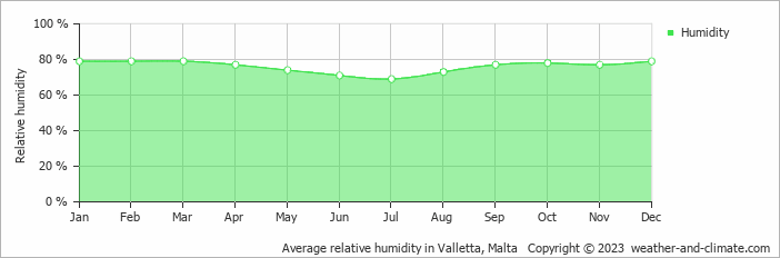 Average relative humidity in Valletta, Malta   Copyright © 2022  weather-and-climate.com  